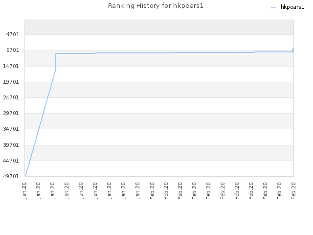 Ranking History for hkpears1