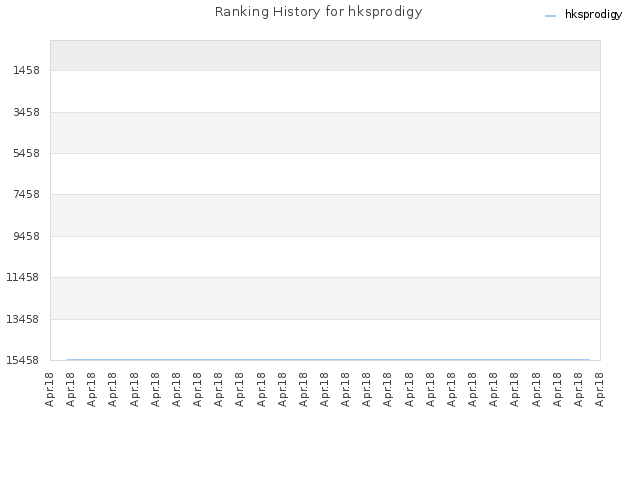 Ranking History for hksprodigy