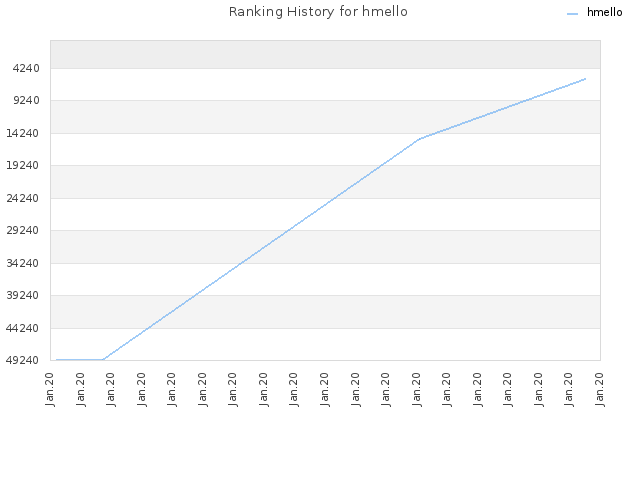 Ranking History for hmello