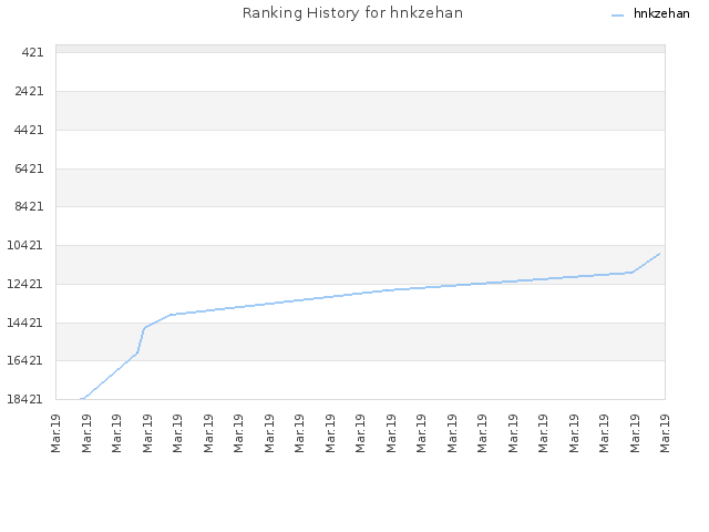 Ranking History for hnkzehan