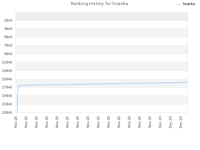 Ranking History for hoanka