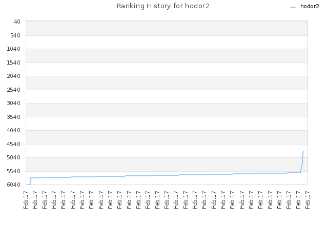 Ranking History for hodor2