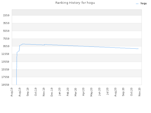 Ranking History for hogu
