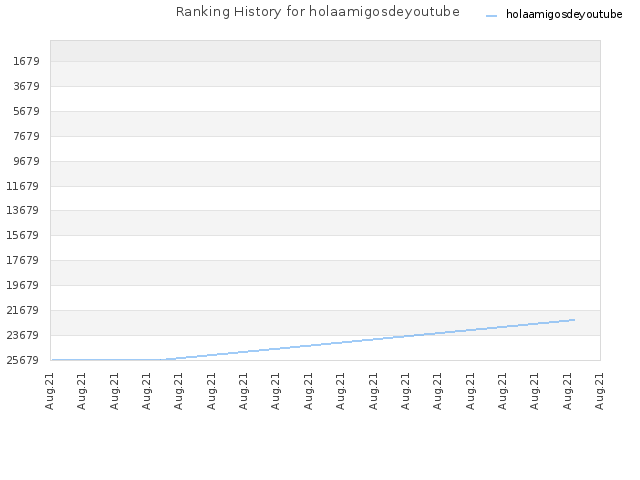 Ranking History for holaamigosdeyoutube