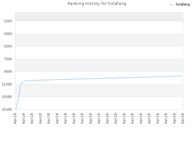 Ranking History for holafang