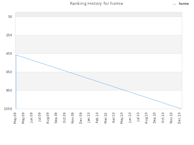 Ranking History for homie