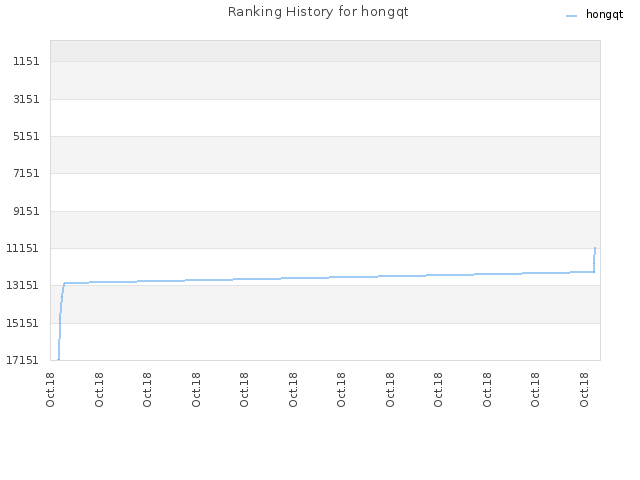 Ranking History for hongqt