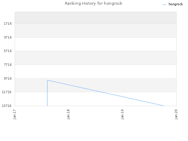 Ranking History for hongrock