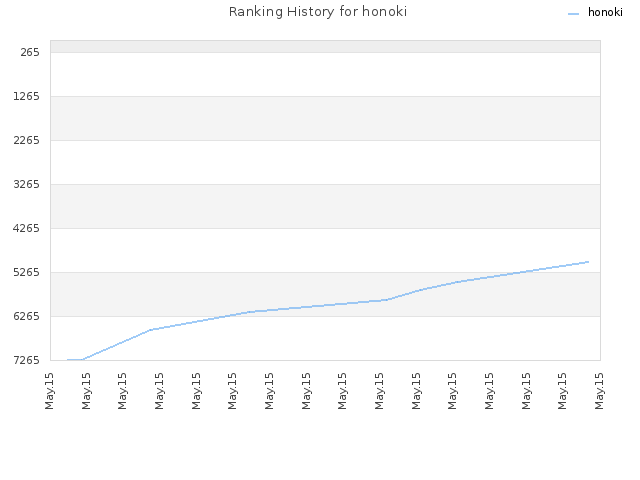 Ranking History for honoki