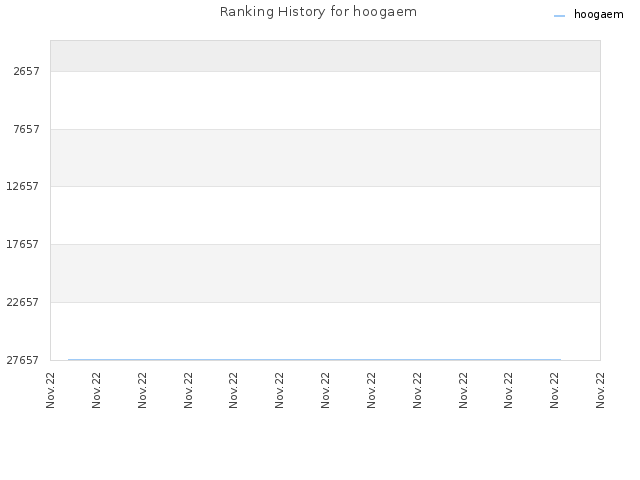 Ranking History for hoogaem