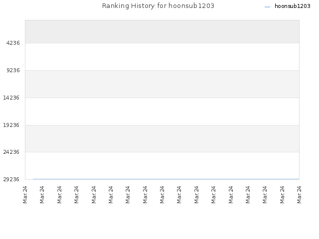 Ranking History for hoonsub1203