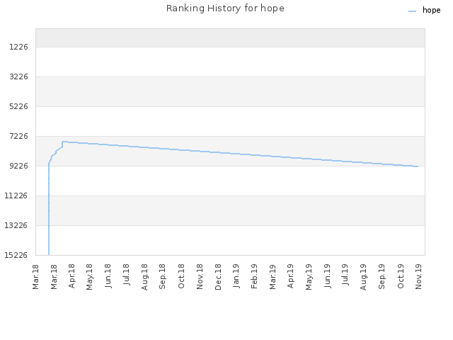 Ranking History for hope