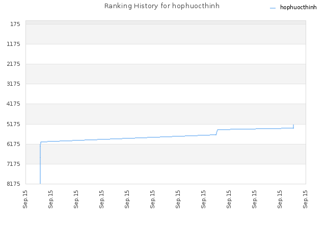 Ranking History for hophuocthinh
