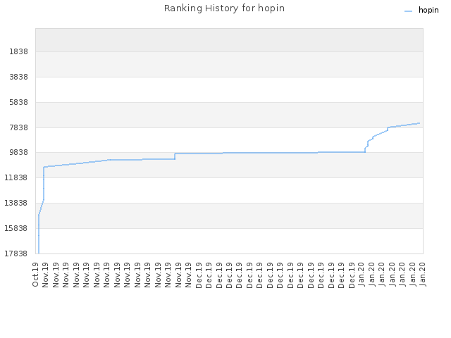 Ranking History for hopin
