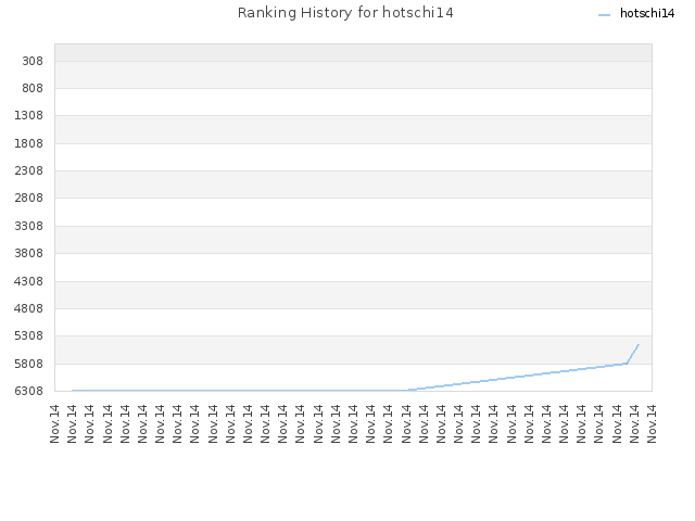 Ranking History for hotschi14