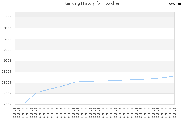 Ranking History for howchen