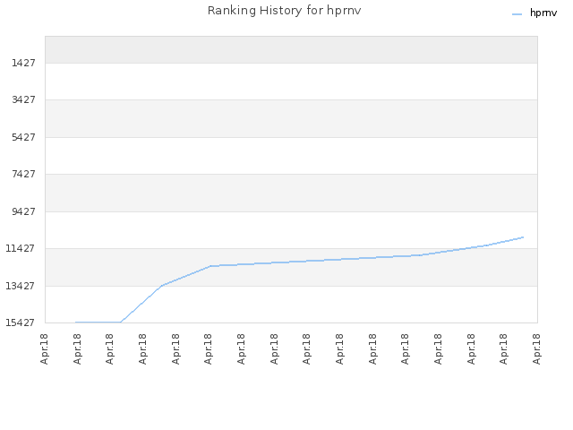 Ranking History for hprnv