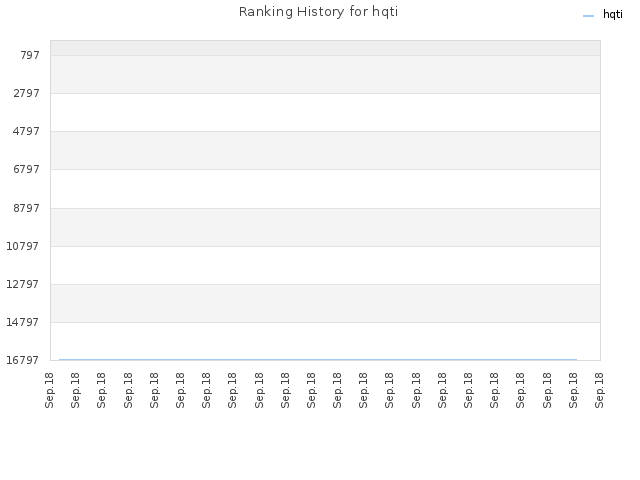 Ranking History for hqti