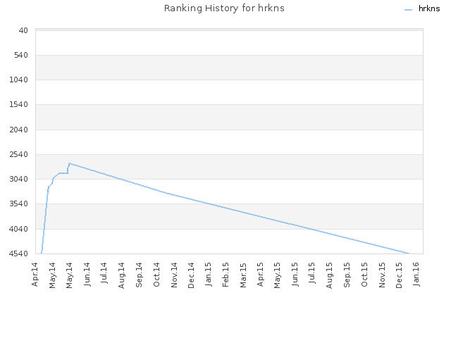 Ranking History for hrkns