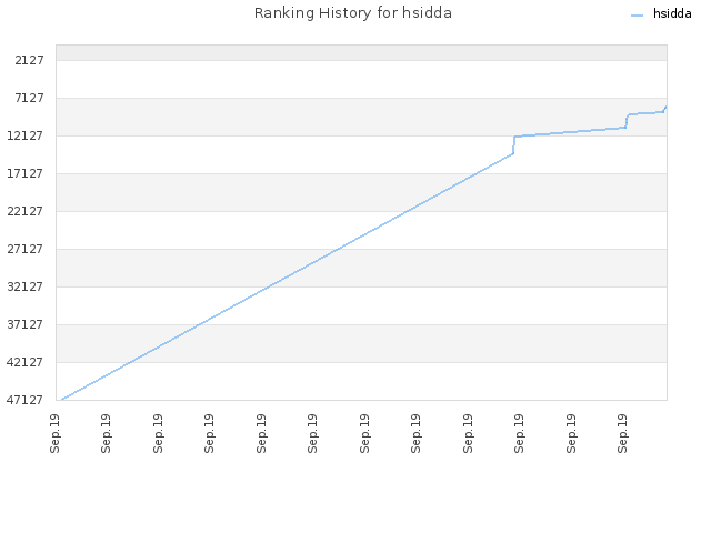 Ranking History for hsidda