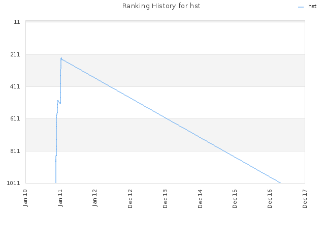 Ranking History for hst