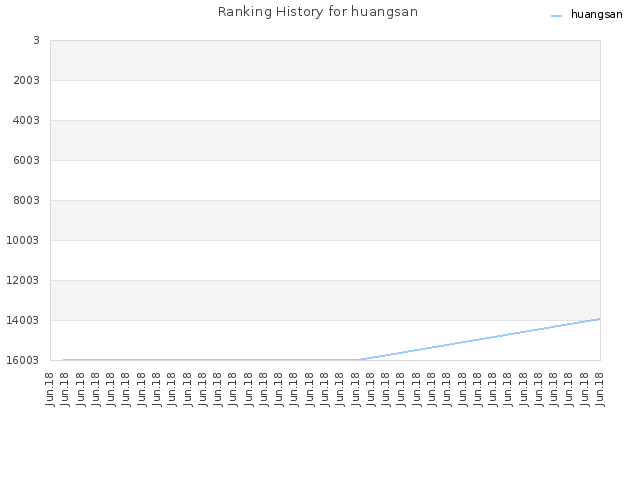 Ranking History for huangsan