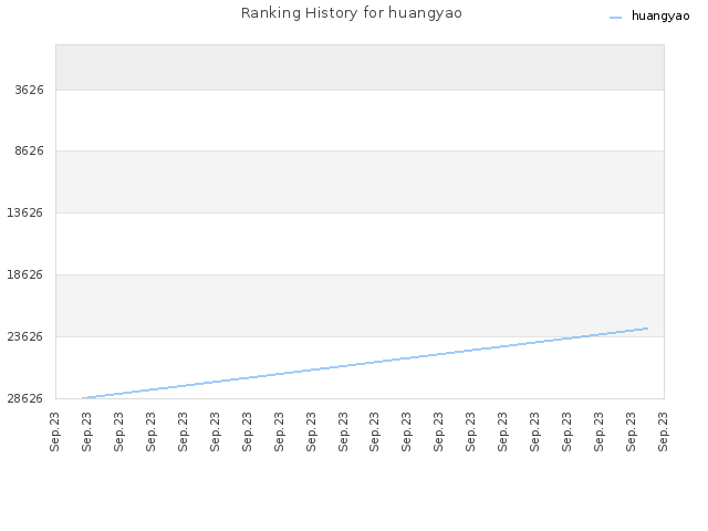 Ranking History for huangyao