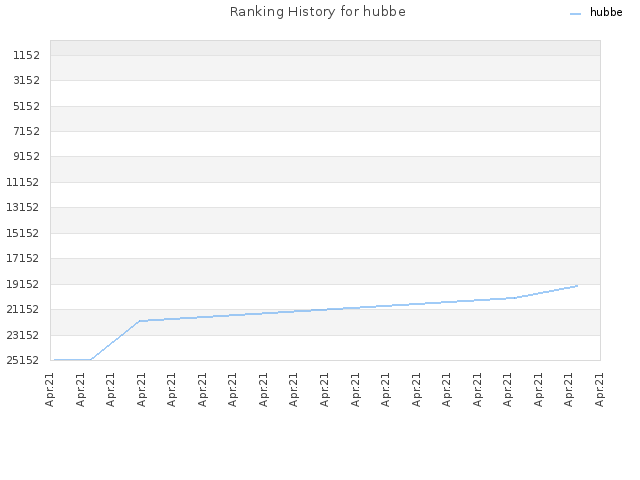 Ranking History for hubbe