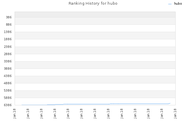 Ranking History for hubo