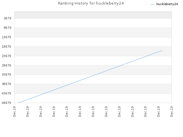 Ranking History for huckleberry24