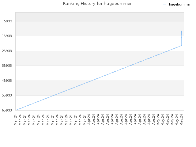 Ranking History for hugebummer