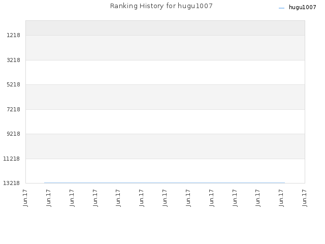 Ranking History for hugu1007