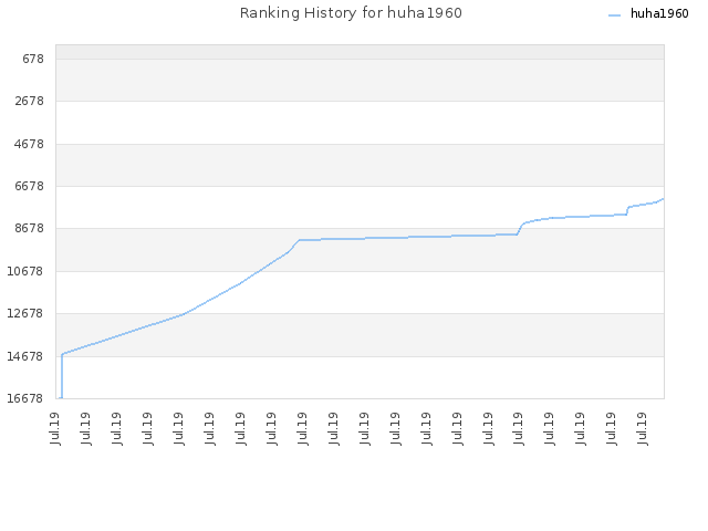 Ranking History for huha1960