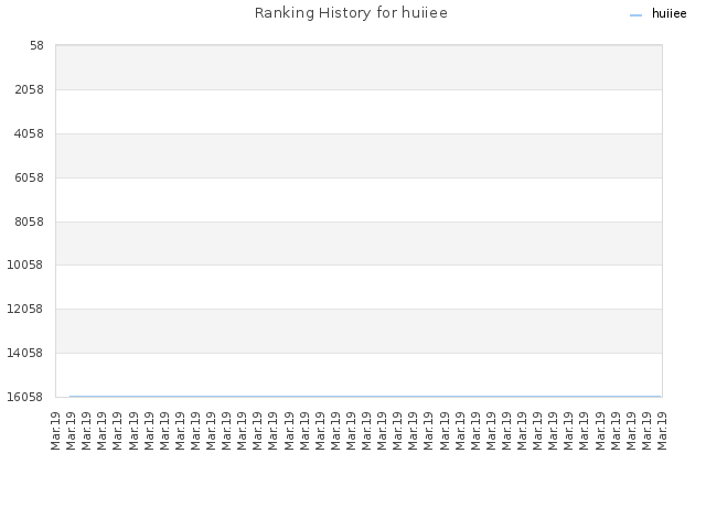 Ranking History for huiiee
