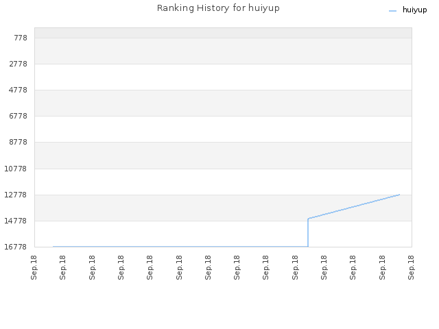 Ranking History for huiyup