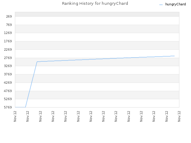 Ranking History for hungryChard