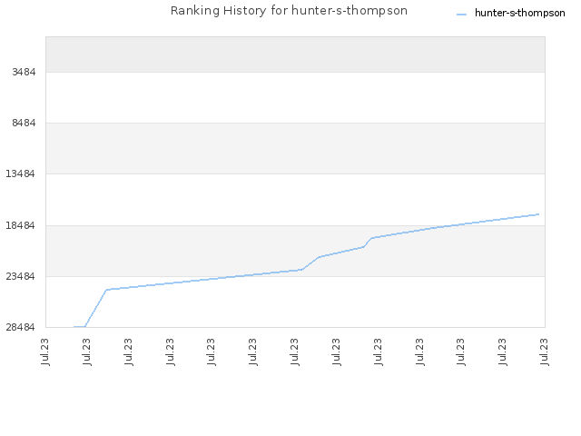 Ranking History for hunter-s-thompson