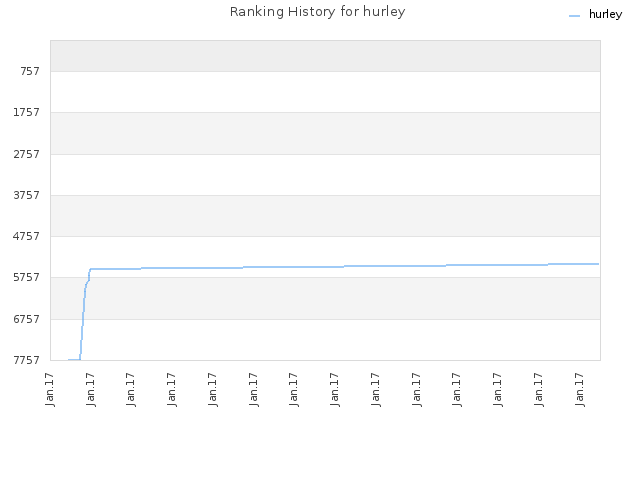 Ranking History for hurley
