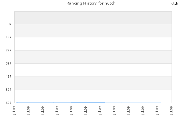 Ranking History for hutch