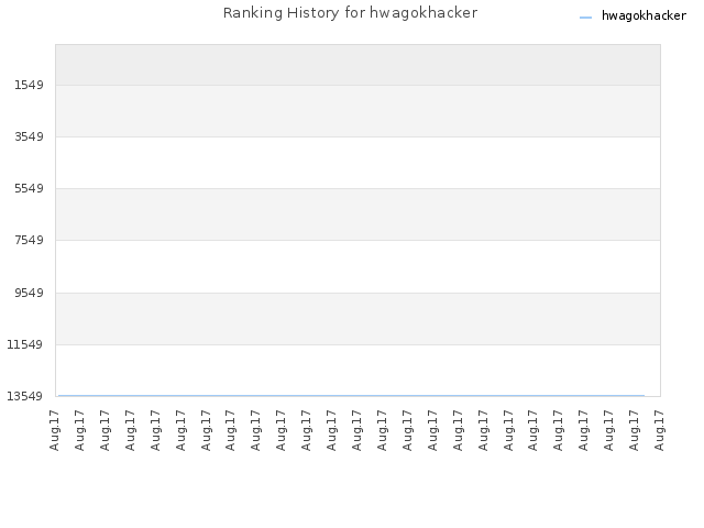 Ranking History for hwagokhacker