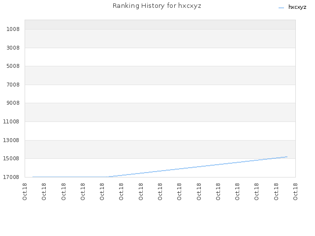 Ranking History for hxcxyz