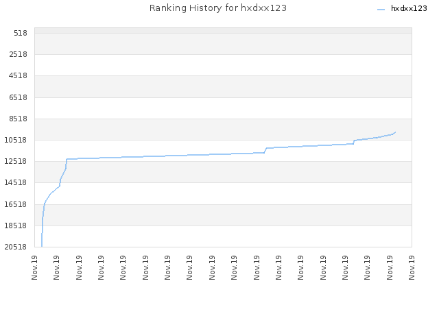 Ranking History for hxdxx123