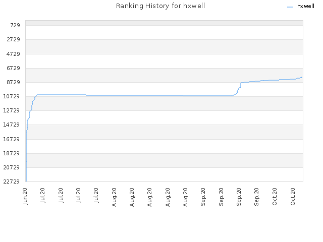 Ranking History for hxwell