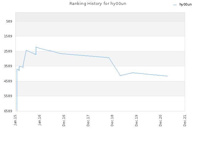 Ranking History for hy00un