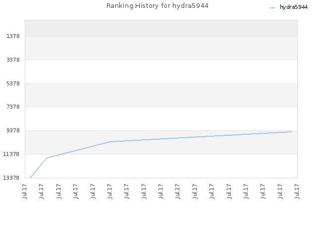 Ranking History for hydra5944