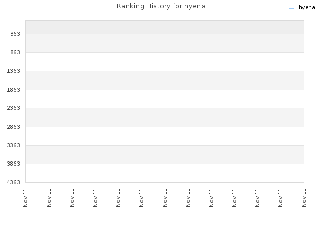 Ranking History for hyena
