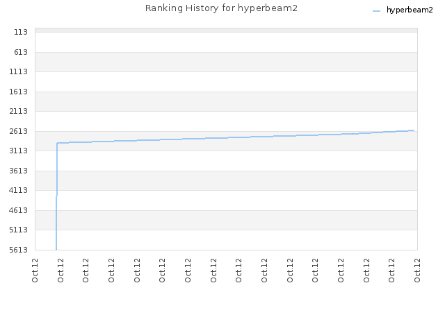 Ranking History for hyperbeam2
