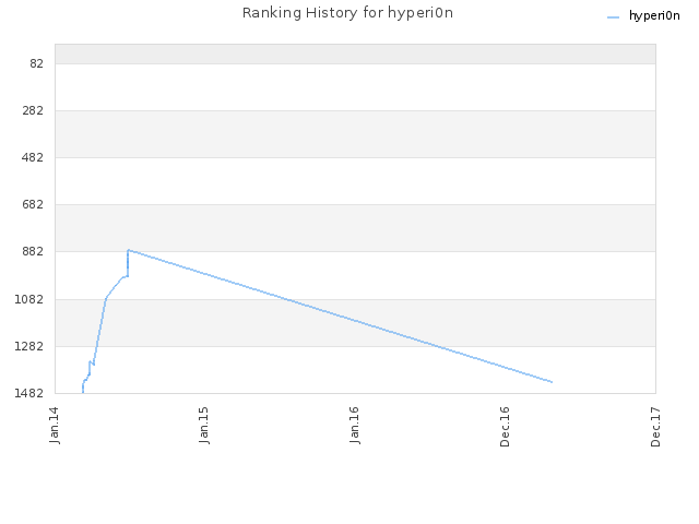 Ranking History for hyperi0n