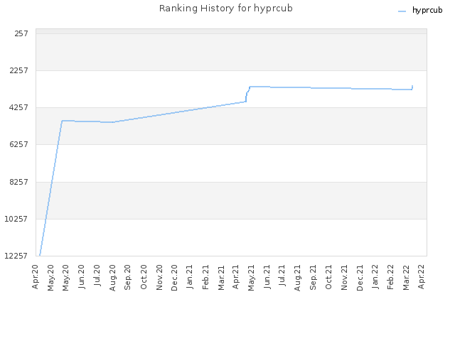 Ranking History for hyprcub