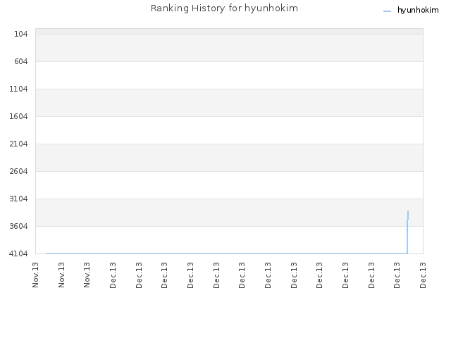 Ranking History for hyunhokim